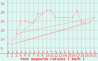 Courbe de la force du vent pour Aqaba Airport