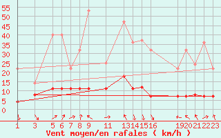 Courbe de la force du vent pour Puerto de Leitariegos