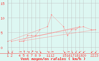 Courbe de la force du vent pour Lerida (Esp)