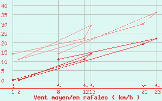 Courbe de la force du vent pour Cabo Peas