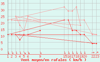 Courbe de la force du vent pour Melle (Be)