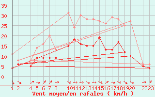 Courbe de la force du vent pour Ernage (Be)