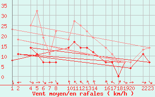 Courbe de la force du vent pour Roquetas de Mar