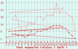 Courbe de la force du vent pour Lans-en-Vercors - Les Allires (38)