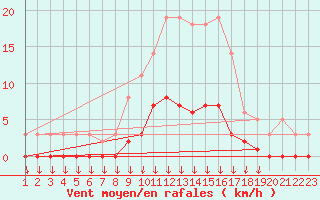 Courbe de la force du vent pour Hohrod (68)