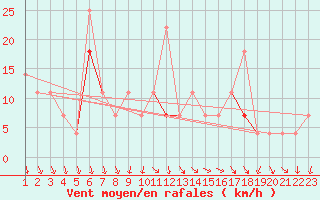 Courbe de la force du vent pour Vega-Vallsjo