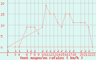 Courbe de la force du vent pour Capo Palinuro