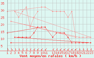 Courbe de la force du vent pour Sint Katelijne-waver (Be)