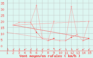 Courbe de la force du vent pour Mardin