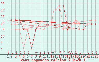 Courbe de la force du vent pour Mecheria