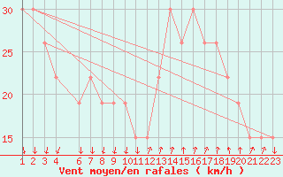 Courbe de la force du vent pour Mecheria