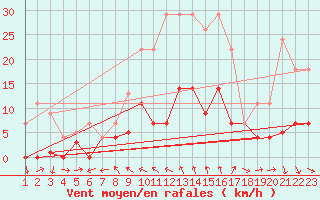 Courbe de la force du vent pour Buitrago