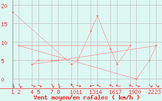 Courbe de la force du vent pour Seljalandsdalur - skaskli