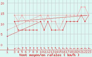 Courbe de la force du vent pour Ulkokalla