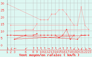 Courbe de la force du vent pour Alajar