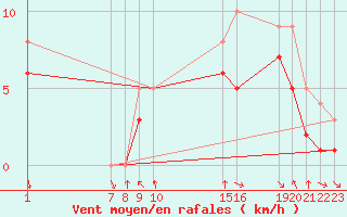 Courbe de la force du vent pour Colmar-Ouest (68)