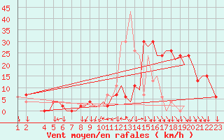 Courbe de la force du vent pour Pamplona (Esp)