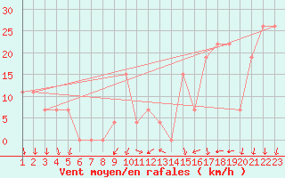 Courbe de la force du vent pour Mecheria