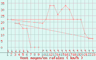 Courbe de la force du vent pour Mecheria