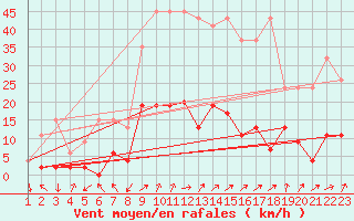 Courbe de la force du vent pour Chateau-d-Oex