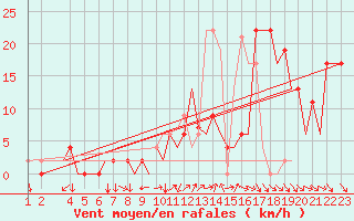 Courbe de la force du vent pour Pamplona (Esp)