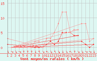 Courbe de la force du vent pour Colmar-Ouest (68)