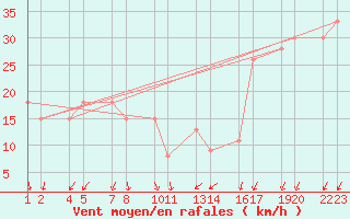 Courbe de la force du vent pour Svnadalur  Dlum