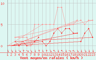 Courbe de la force du vent pour Colmar-Ouest (68)