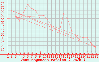 Courbe de la force du vent pour Vestmannaeyjar