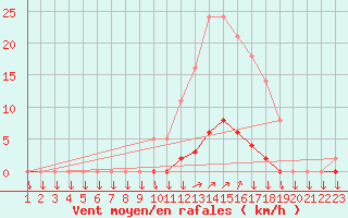 Courbe de la force du vent pour La Javie (04)