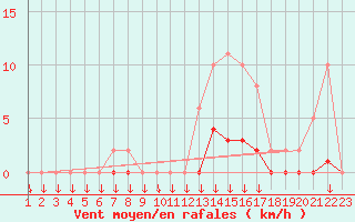 Courbe de la force du vent pour Saint-Germain-le-Guillaume (53)