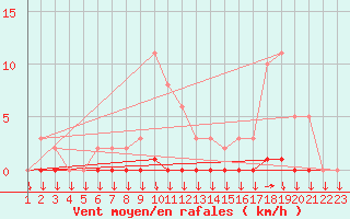 Courbe de la force du vent pour Variscourt (02)