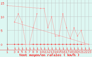 Courbe de la force du vent pour Variscourt (02)