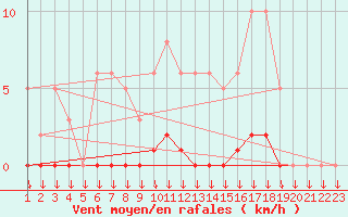 Courbe de la force du vent pour Saint-Germain-le-Guillaume (53)