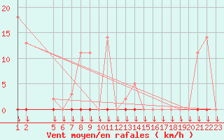 Courbe de la force du vent pour Variscourt (02)