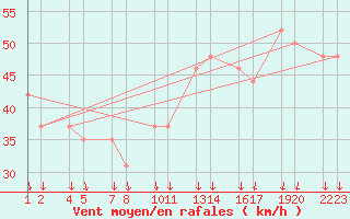 Courbe de la force du vent pour Svnadalur  Dlum