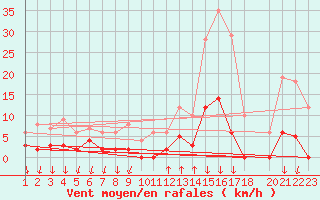 Courbe de la force du vent pour Salines (And)