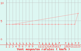 Courbe de la force du vent pour Bergen