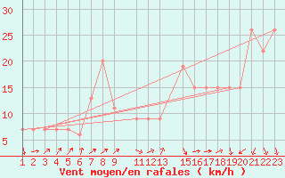 Courbe de la force du vent pour Mecheria