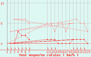Courbe de la force du vent pour Saint-Germain-le-Guillaume (53)