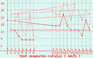 Courbe de la force du vent pour Chivres (Be)
