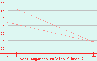 Courbe de la force du vent pour le bateau WSNU