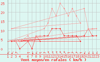 Courbe de la force du vent pour Buzenol (Be)
