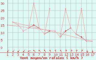 Courbe de la force du vent pour Mardin