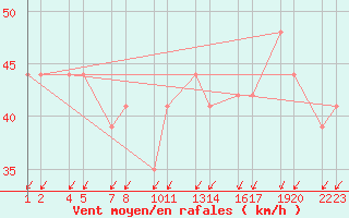 Courbe de la force du vent pour Hlsar