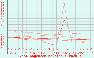 Courbe de la force du vent pour Gafsa