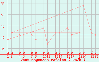 Courbe de la force du vent pour Skagat