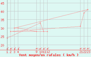 Courbe de la force du vent pour le bateau PDAN