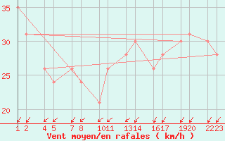 Courbe de la force du vent pour Gjogur