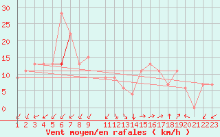 Courbe de la force du vent pour Gafsa